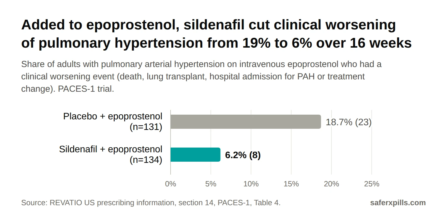Bar chart from the PACES-1 trial: 18.7% of patients on placebo plus epoprostenol (23 of 131) had a clinical worsening event over 16 weeks, against 6.2% on sildenafil plus epoprostenol (8 of 134).