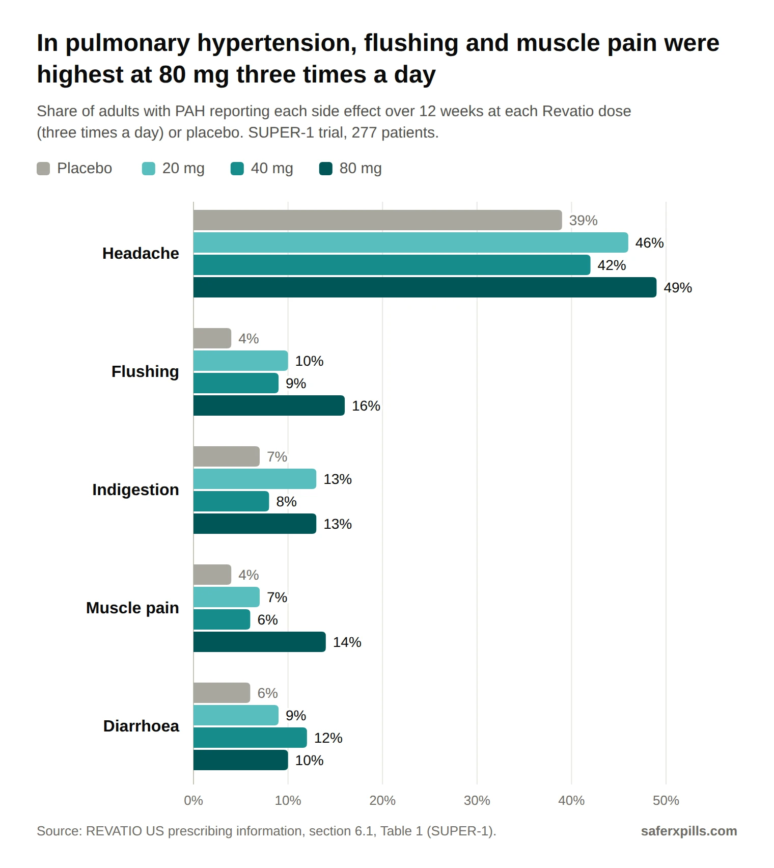 Grouped bar chart of side effects in the SUPER-1 trial of sildenafil for pulmonary arterial hypertension, placebo then 20, 40 and 80 mg three times a day: headache 39, 46, 42, 49%; flushing 4, 10, 9, 16%; indigestion 7, 13, 8, 13%; muscle pain 4, 7, 6, 14%; diarrhoea 6, 9, 12, 10%.