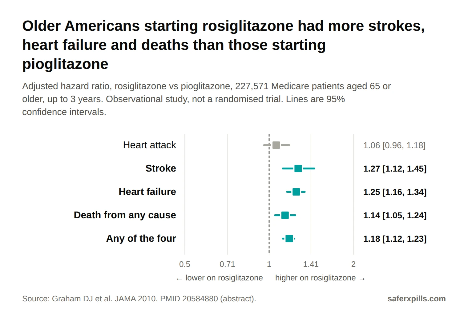 Forest plot, rosiglitazone vs pioglitazone in Medicare patients 65 or older, adjusted hazard ratios: heart attack 1.06 (0.96 to 1.18), stroke 1.27 (1.12 to 1.45), heart failure 1.25 (1.16 to 1.34), death 1.14 (1.05 to 1.24), composite of the four 1.18 (1.12 to 1.23). All except heart attack were statistically significant.