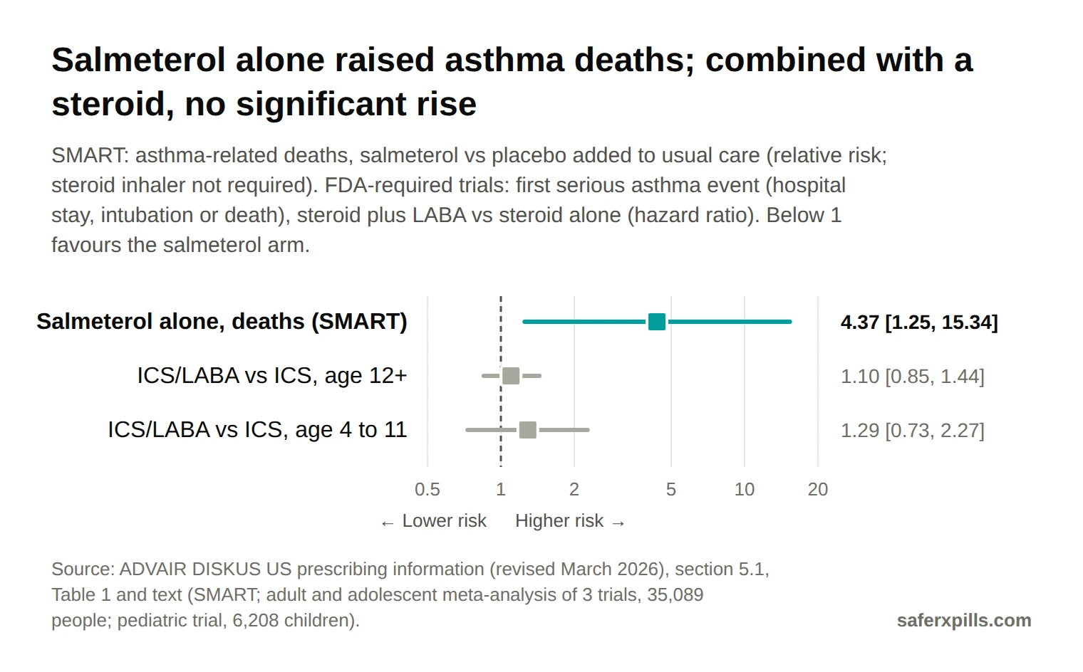 Forest plot. Salmeterol alone vs placebo, asthma deaths in SMART: relative risk 4.37 (1.25 to 15.34). Inhaled steroid plus LABA vs inhaled steroid alone, serious asthma events: hazard ratio 1.10 (0.85 to 1.44) at age 12 and over, 1.29 (0.73 to 2.27) at age 4 to 11.