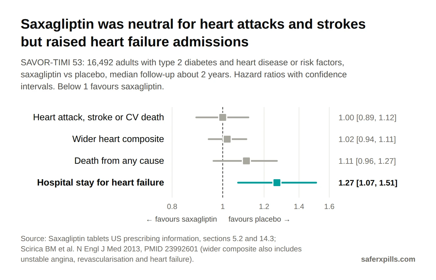 Forest plot of SAVOR-TIMI 53 hazard ratios for saxagliptin vs placebo: heart attack, stroke or cardiovascular death 1.00 (0.89 to 1.12); wider heart composite 1.02 (0.94 to 1.11); death from any cause 1.11 (0.96 to 1.27); hospitalisation for heart failure 1.27 (1.07 to 1.51), the only significant result, 3.5% vs 2.8%.