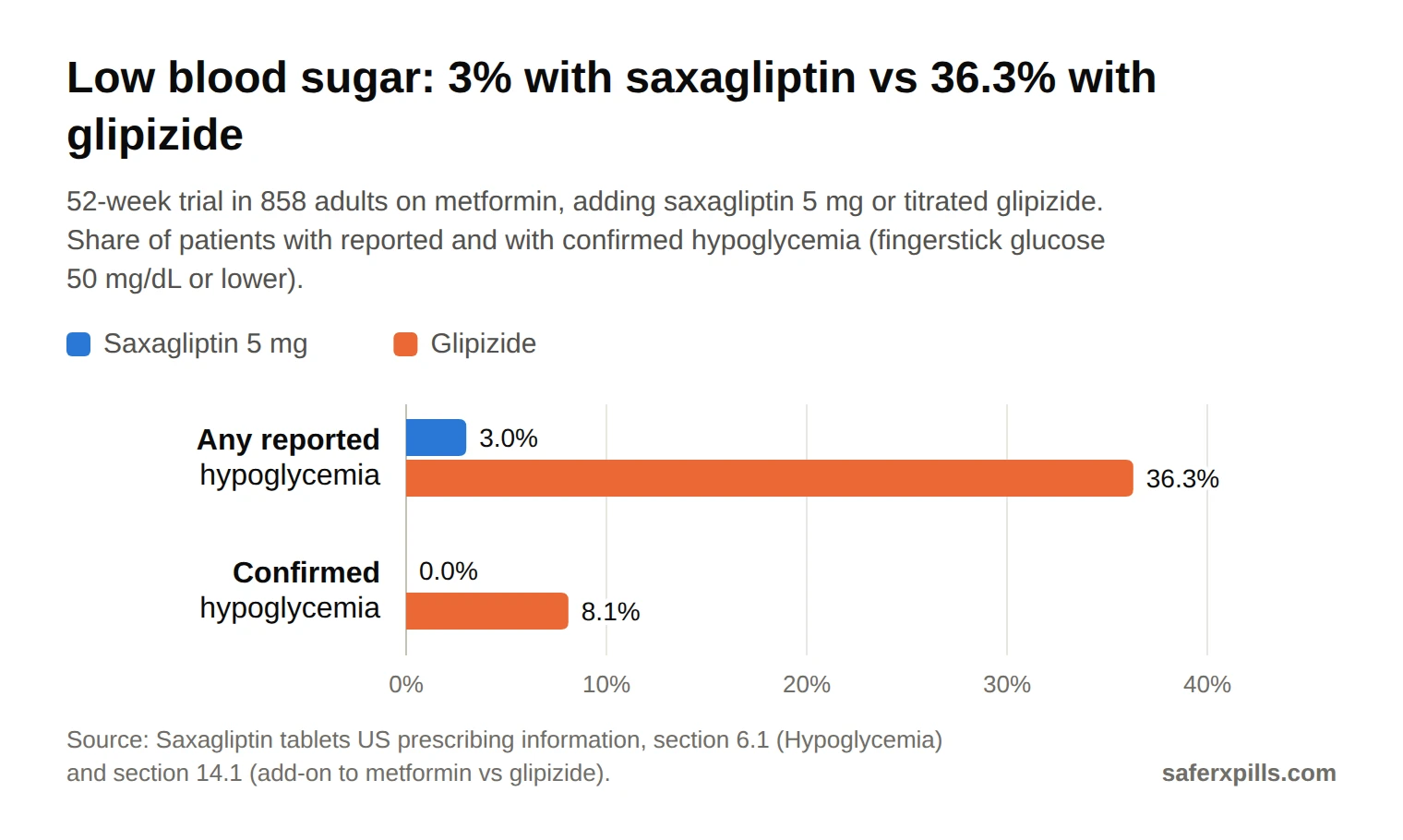 Grouped bar chart from a 52-week trial adding saxagliptin 5 mg or glipizide to metformin. Reported hypoglycemia: saxagliptin 3.0%, glipizide 36.3%. Confirmed hypoglycemia with glucose 50 mg/dL or lower: saxagliptin 0%, glipizide 8.1%.