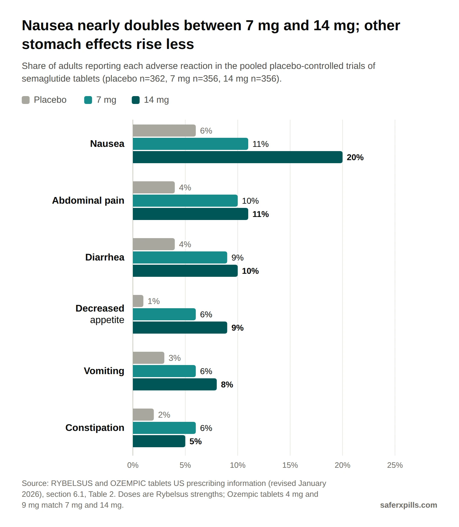 Grouped bar chart of adverse reactions on placebo, semaglutide tablets 7 mg and 14 mg: nausea 6%, 11%, 20%; abdominal pain 4%, 10%, 11%; diarrhea 4%, 9%, 10%; decreased appetite 1%, 6%, 9%; vomiting 3%, 6%, 8%; constipation 2%, 6%, 5%.