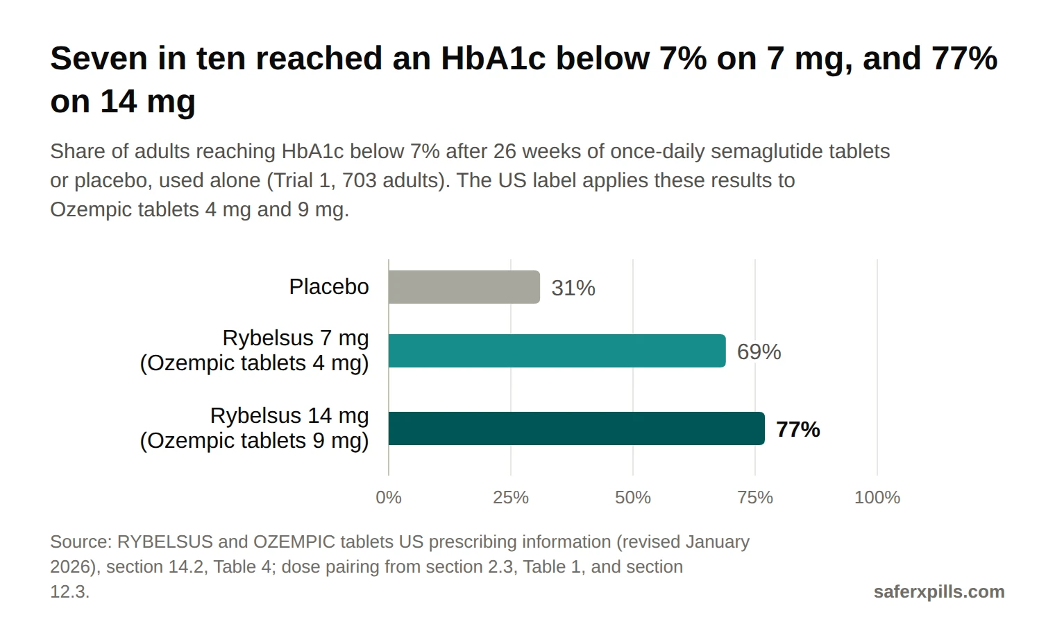 Bar chart of adults reaching HbA1c below 7% at week 26: placebo 31%, semaglutide tablets 7 mg 69%, 14 mg 77%. HbA1c fell by 0.3, 1.2 and 1.4 points from a baseline of about 8%.