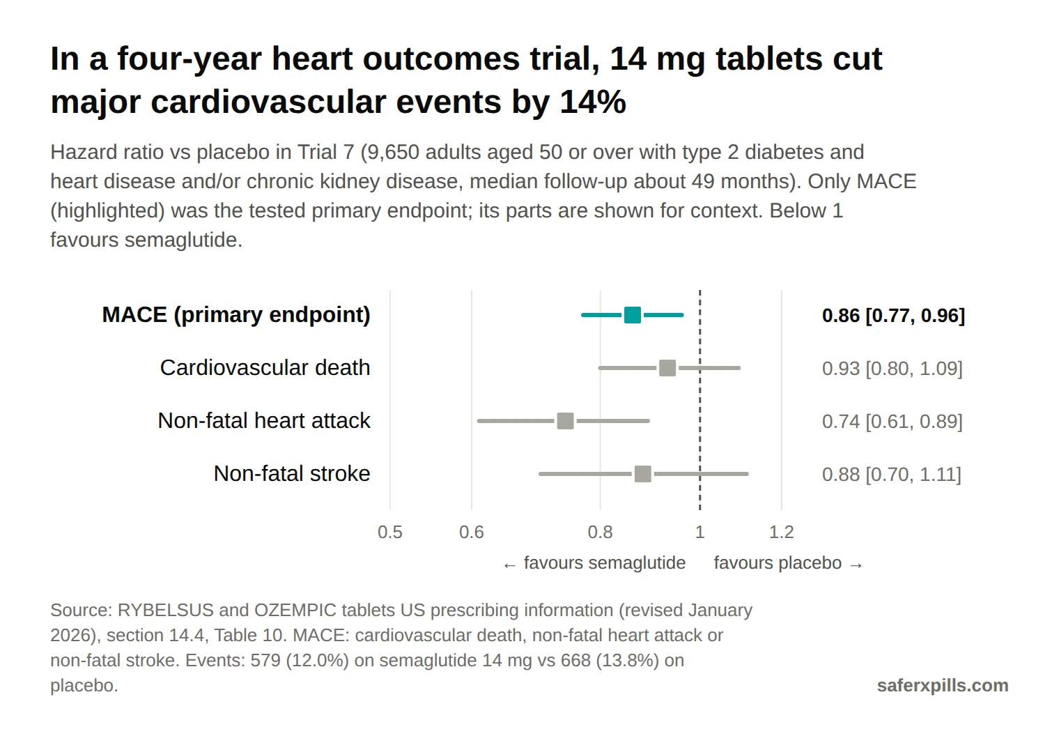 Forest plot of hazard ratios versus placebo in Trial 7: MACE 0.86 (0.77 to 0.96); cardiovascular death 0.93 (0.80 to 1.09); non-fatal heart attack 0.74 (0.61 to 0.89); non-fatal stroke 0.88 (0.70 to 1.11).