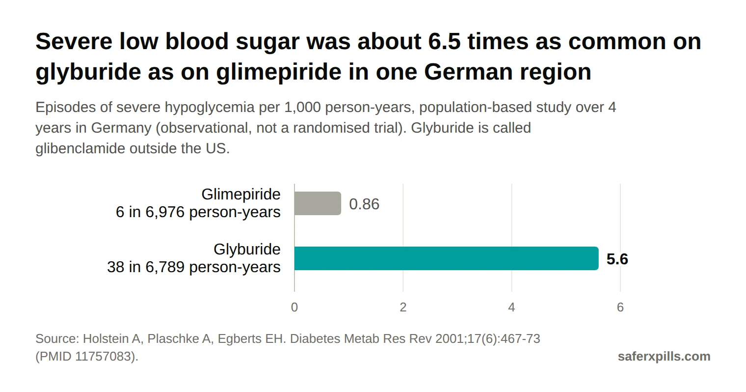 Bar chart of severe hypoglycemia incidence per 1,000 person-years: glimepiride 0.86 (6 episodes in 6,976 person-years) and glyburide (glibenclamide) 5.6 (38 episodes in 6,789 person-years).