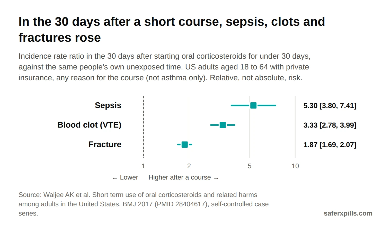 Forest plot of incidence rate ratios in the 30 days after starting a short oral steroid course: sepsis 5.30 (3.80 to 7.41), venous thromboembolism 3.33 (2.78 to 3.99), fracture 1.87 (1.69 to 2.07).