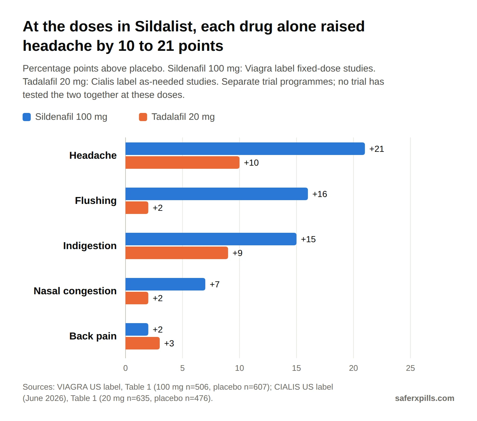 Grouped bar chart of adverse reactions in percentage points above placebo. Sildenafil 100 mg (Viagra label): headache 28% vs 7% (+21), flushing 18% vs 2% (+16), dyspepsia 17% vs 2% (+15), nasal congestion 9% vs 2% (+7), back pain 4% vs 2% (+2). Tadalafil 20 mg (Cialis label): headache 15% vs 5% (+10), flushing 3% vs 1% (+2), dyspepsia 10% vs 1% (+9), nasal congestion 3% vs 1% (+2), back pain 6% vs 3% (+3).