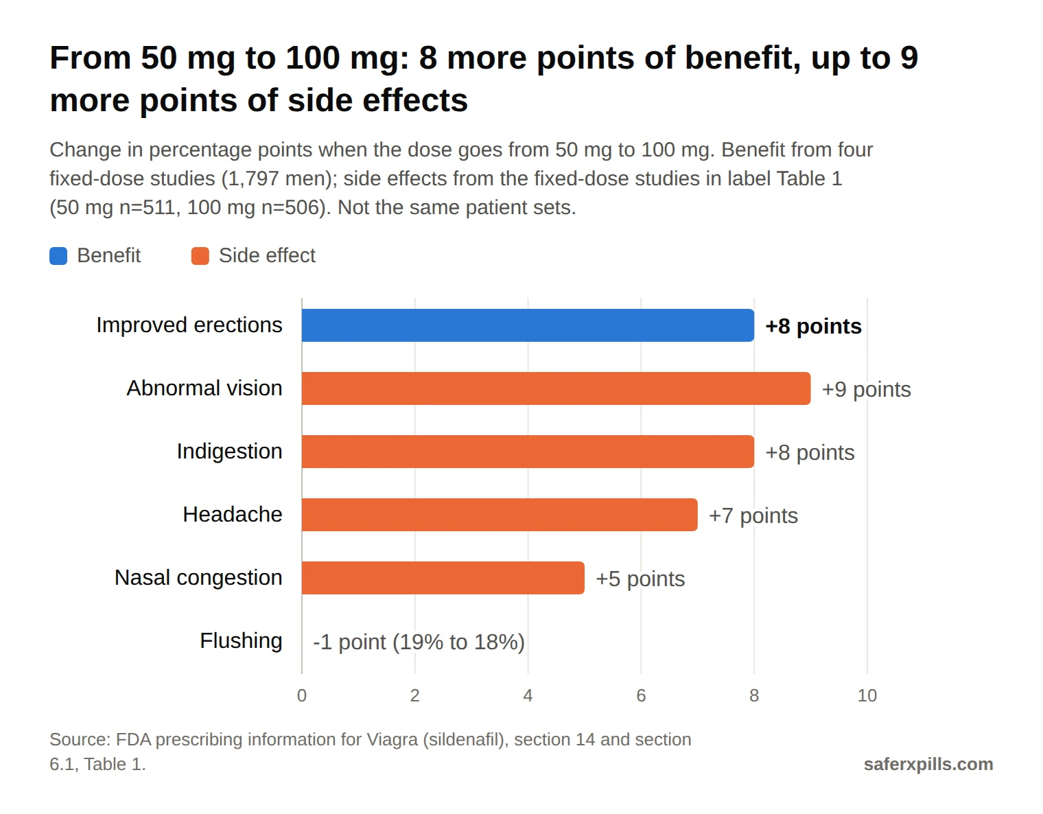 Bar chart of what changes when sildenafil goes from 50 mg to 100 mg, in percentage points: improved erections +8, abnormal vision +9, indigestion +8, headache +7, nasal congestion +5, flushing -1 (19% to 18%).
