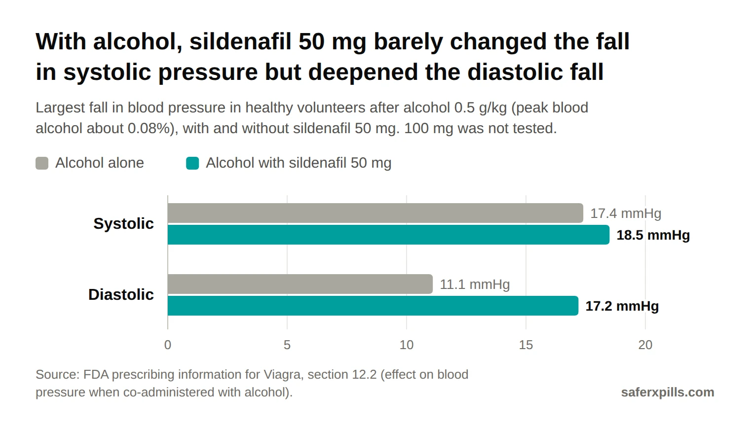 Grouped bar chart of the maximum fall in blood pressure after alcohol: systolic 17.4 mmHg with alcohol alone vs 18.5 mmHg with sildenafil 50 mg; diastolic 11.1 mmHg vs 17.2 mmHg.