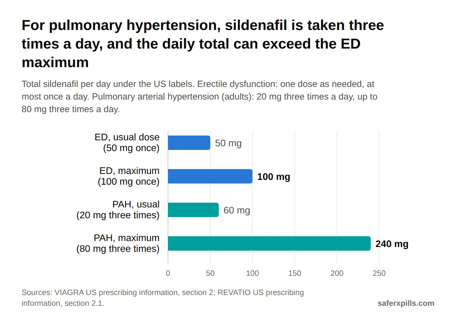 Bar chart of total daily sildenafil under US labels: erectile dysfunction usual 50 mg once and maximum 100 mg once a day; pulmonary arterial hypertension usual 60 mg a day (20 mg three times) and maximum 240 mg a day (80 mg three times).