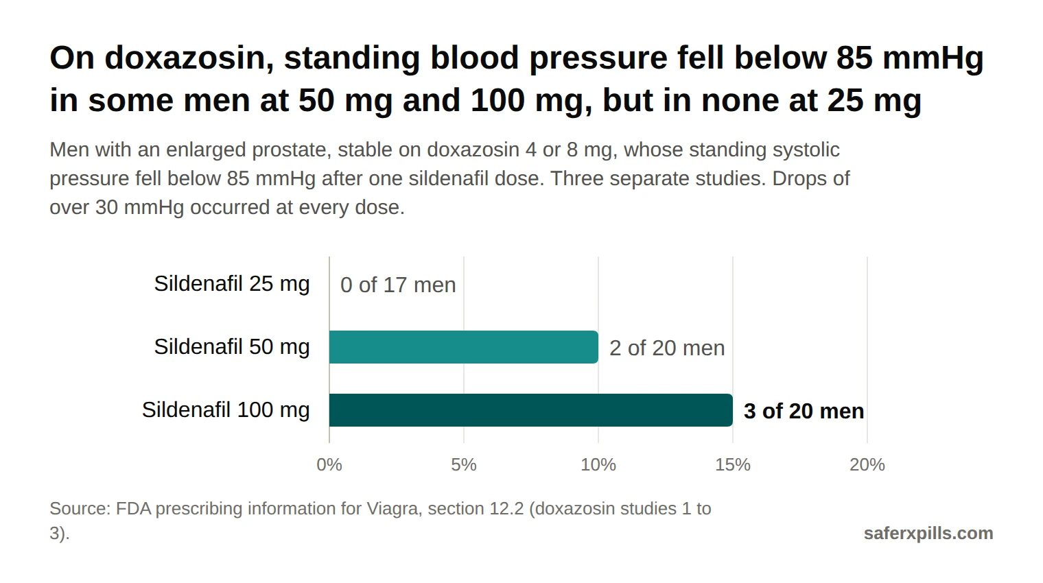 Bar chart of men on doxazosin whose standing systolic blood pressure fell below 85 mmHg after sildenafil: 0 of 17 at 25 mg, 2 of 20 (10%) at 50 mg, 3 of 20 (15%) at 100 mg. Standing drops of more than 30 mmHg after sildenafil occurred in 3, 1 and 4 men respectively.
