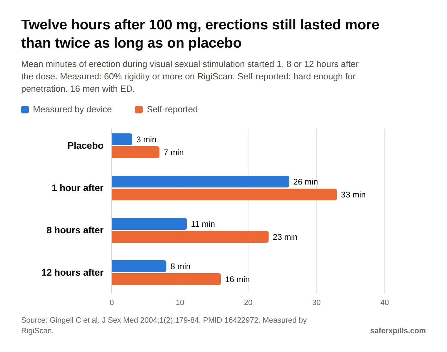 Grouped bar chart of mean erection minutes. Measured at 60% rigidity or more: placebo 3, 1 hour after sildenafil 100 mg 26, 8 hours 11, 12 hours 8. Self-reported hard enough for penetration: placebo 7, 1 hour 33, 8 hours 23, 12 hours 16.
