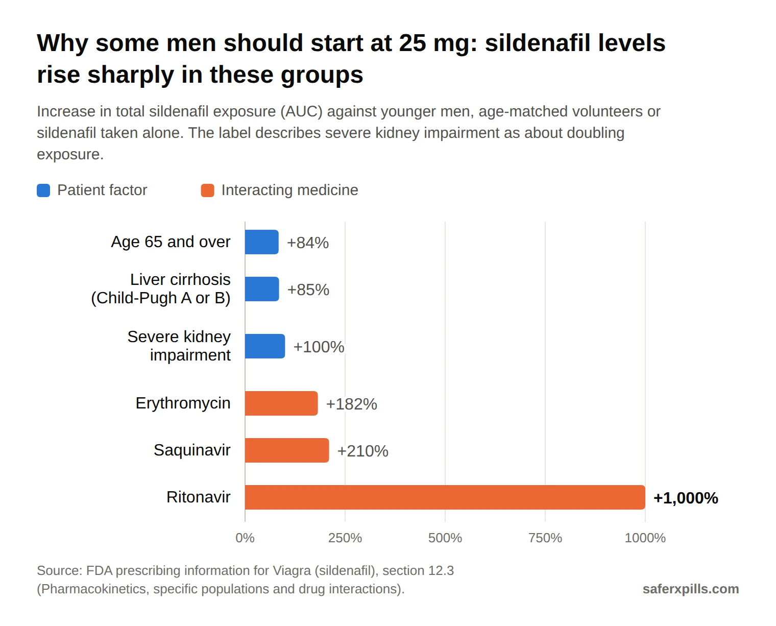Bar chart of increases in sildenafil exposure (AUC): age 65 and over +84%, liver cirrhosis +85%, severe kidney impairment about +100%, erythromycin +182%, saquinavir +210%, ritonavir +1,000% (elevenfold).