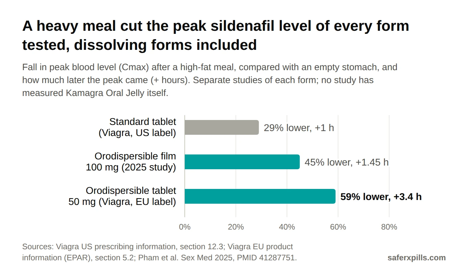 Bar chart of how much a high-fat meal lowered peak sildenafil levels: standard tablet 29% lower with the peak about 1 hour later; orodispersible film 45% lower and 1.45 hours later; orodispersible tablet 59% lower and about 3.4 hours later.