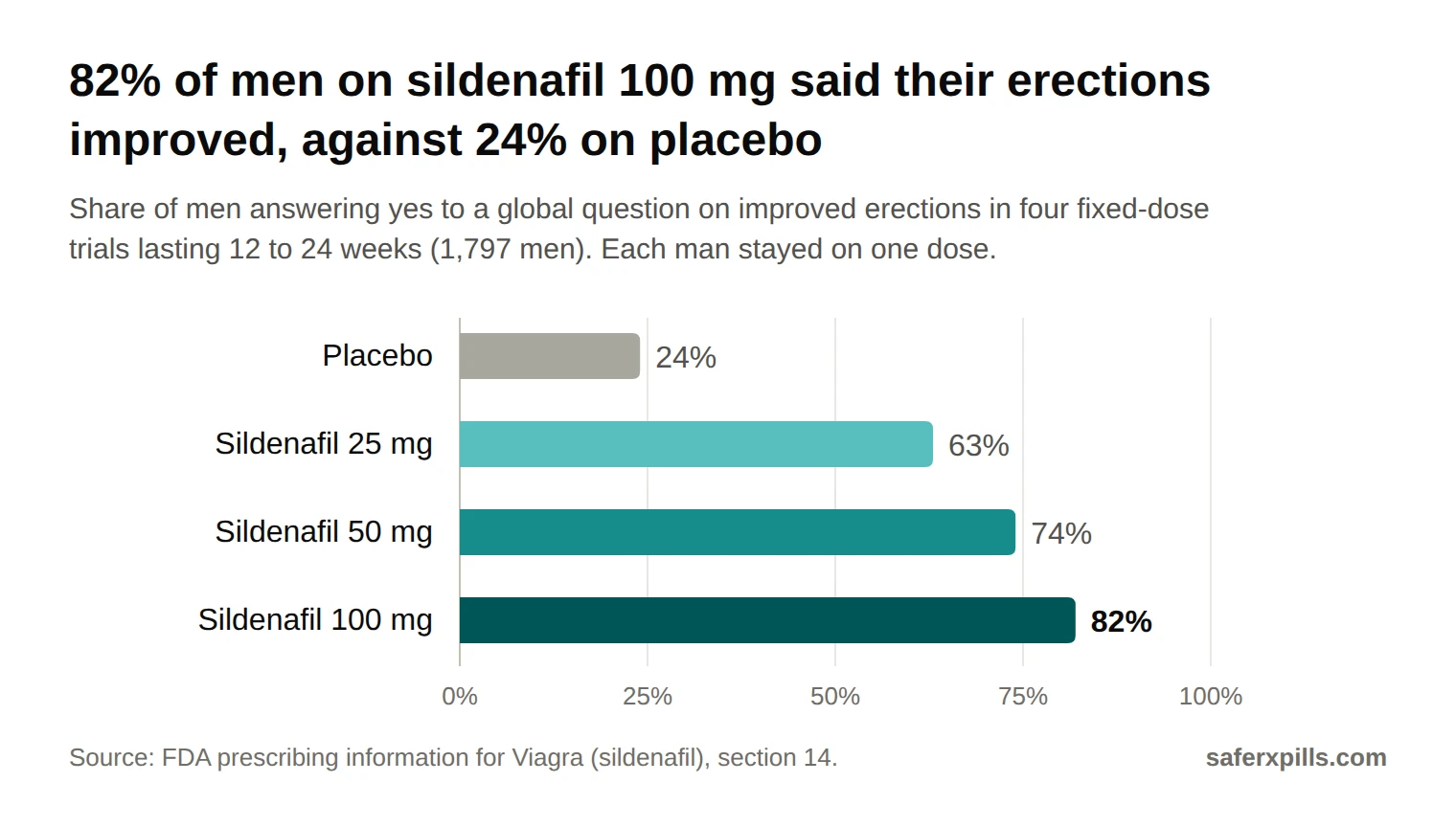 Bar chart of men reporting improved erections in fixed-dose sildenafil trials: placebo 24%, sildenafil 25 mg 63%, 50 mg 74%, 100 mg 82%.