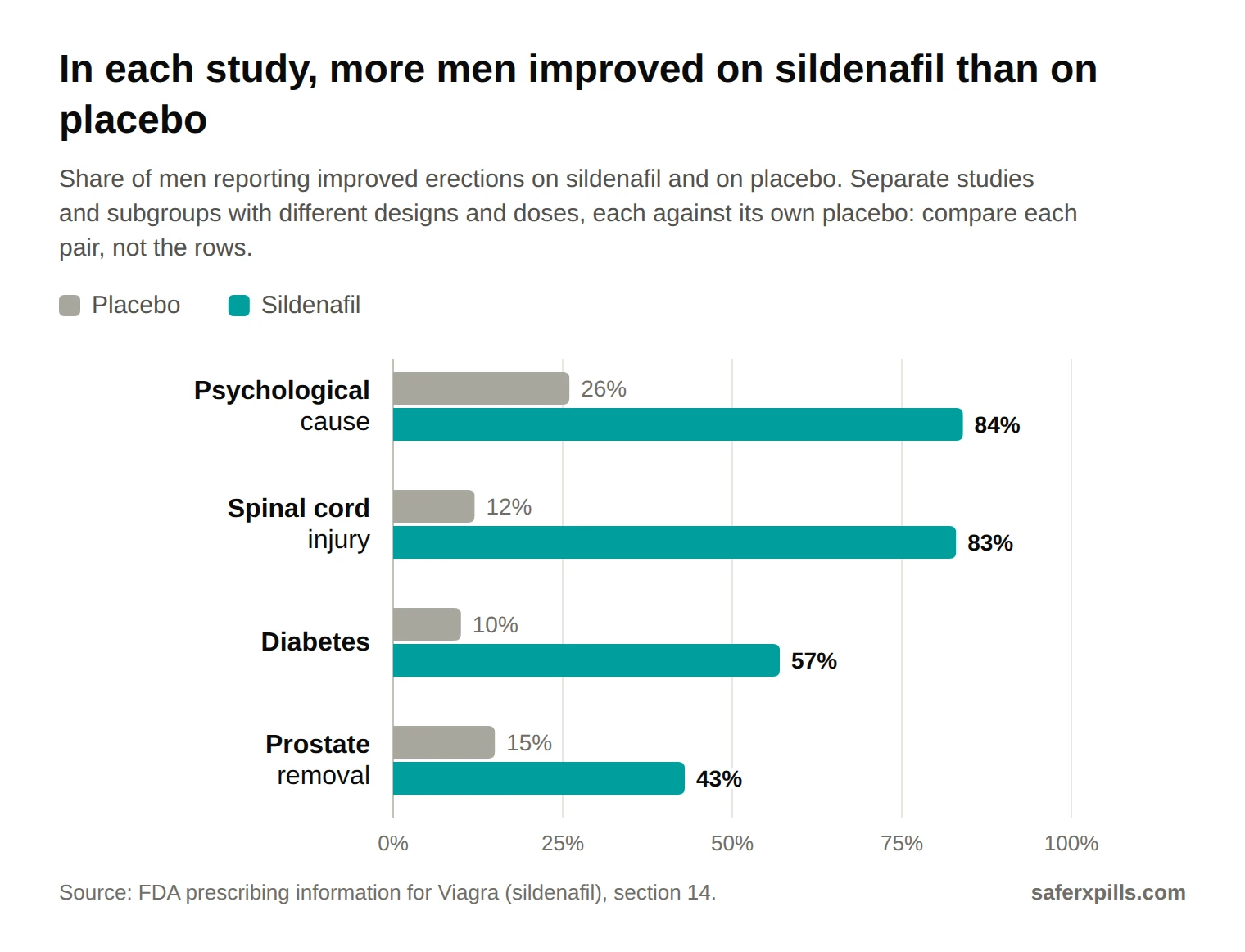 Grouped bar chart of men reporting improved erections, placebo vs sildenafil: psychological cause 26% vs 84%, spinal cord injury 12% vs 83%, diabetes 10% vs 57%, after radical prostatectomy 15% vs 43%.