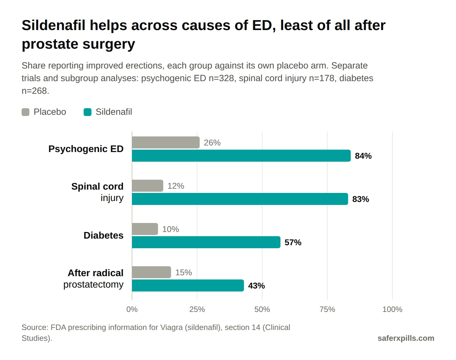 Grouped bar chart of men reporting improved erections on sildenafil against placebo by cause of ED: psychogenic 84% vs 26%, spinal cord injury 83% vs 12%, diabetes 57% vs 10%, after radical prostatectomy 43% vs 15%.