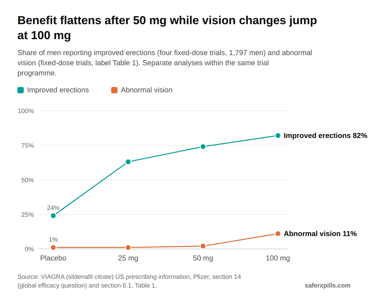 Line chart by sildenafil dose. Improved erections: placebo 24%, 25 mg 63%, 50 mg 74%, 100 mg 82%. Abnormal vision: placebo 1%, 25 mg 1%, 50 mg 2%, 100 mg 11%.