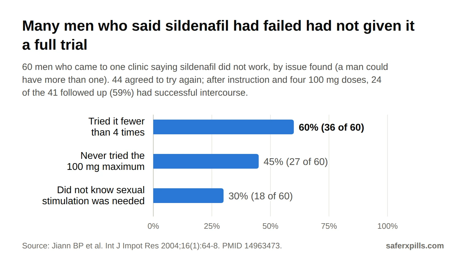 Bar chart of 60 men who reported sildenafil failure: 60% (36) had tried it fewer than 4 times, 45% (27) had never tried the 100 mg maximum, and 30% (18) did not know sexual stimulation was needed. After instruction, 24 of 41 men followed up (59%) responded.