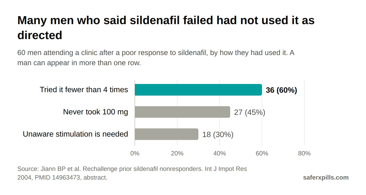 Bar chart of 60 men reporting sildenafil failure: 36 (60%) had tried it fewer than four times, 27 (45%) had never taken 100 mg, 18 (30%) did not know sexual stimulation is needed. After instruction and four 100 mg doses, 24 of 41 (58.5%) reported successful intercourse.