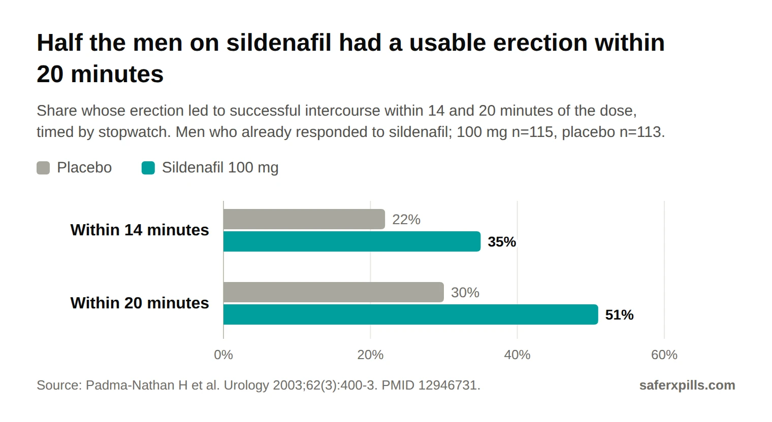 Grouped bar chart: within 14 minutes of dosing, 35% of men on sildenafil 100 mg had an erection leading to successful intercourse vs 22% on placebo; within 20 minutes, 51% vs 30%.