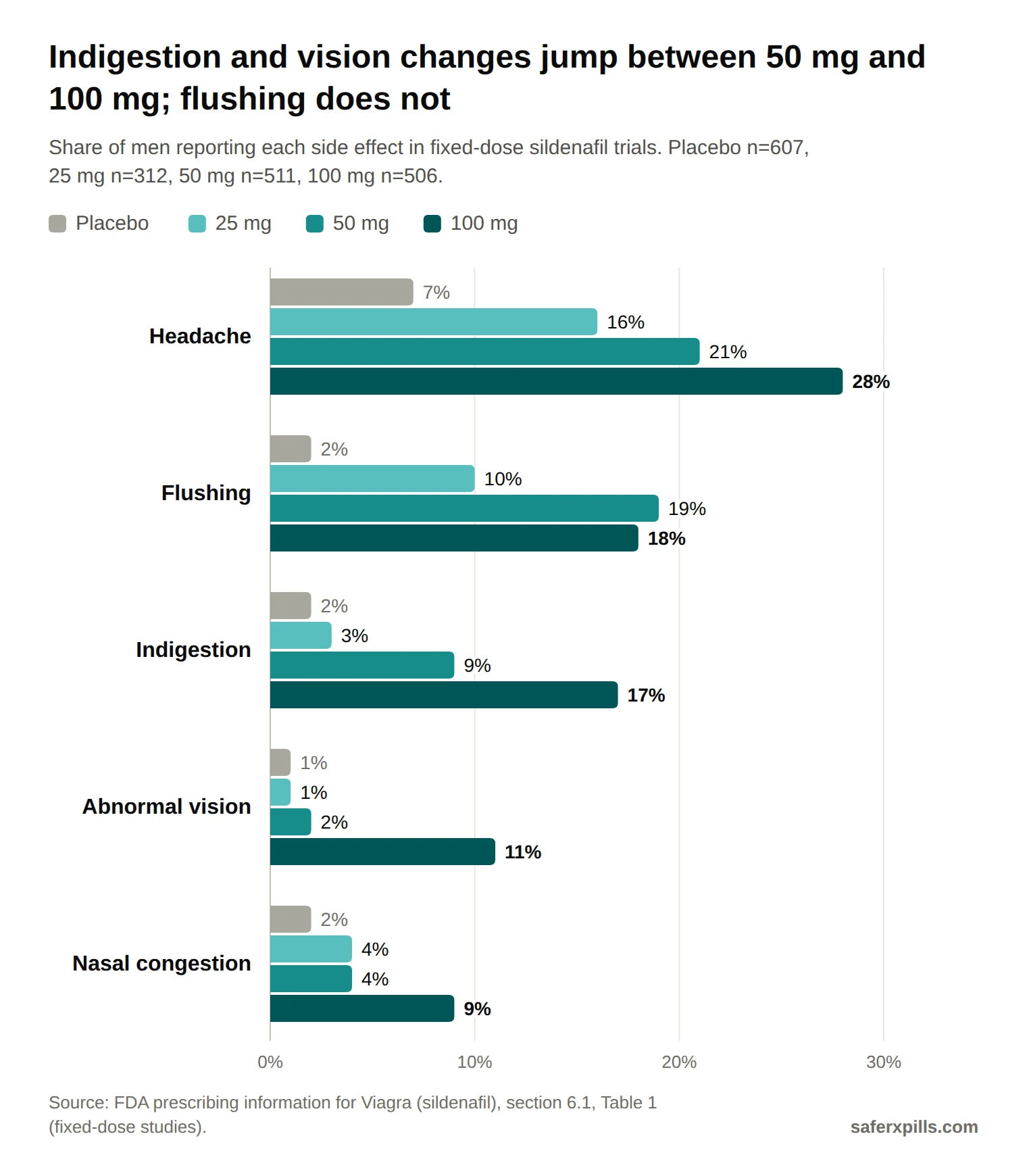 Grouped bar chart of sildenafil side effects by fixed dose. Headache: placebo 7%, 25 mg 16%, 50 mg 21%, 100 mg 28%. Flushing: 2%, 10%, 19%, 18%. Indigestion: 2%, 3%, 9%, 17%. Abnormal vision: 1%, 1%, 2%, 11%. Nasal congestion: 2%, 4%, 4%, 9%.