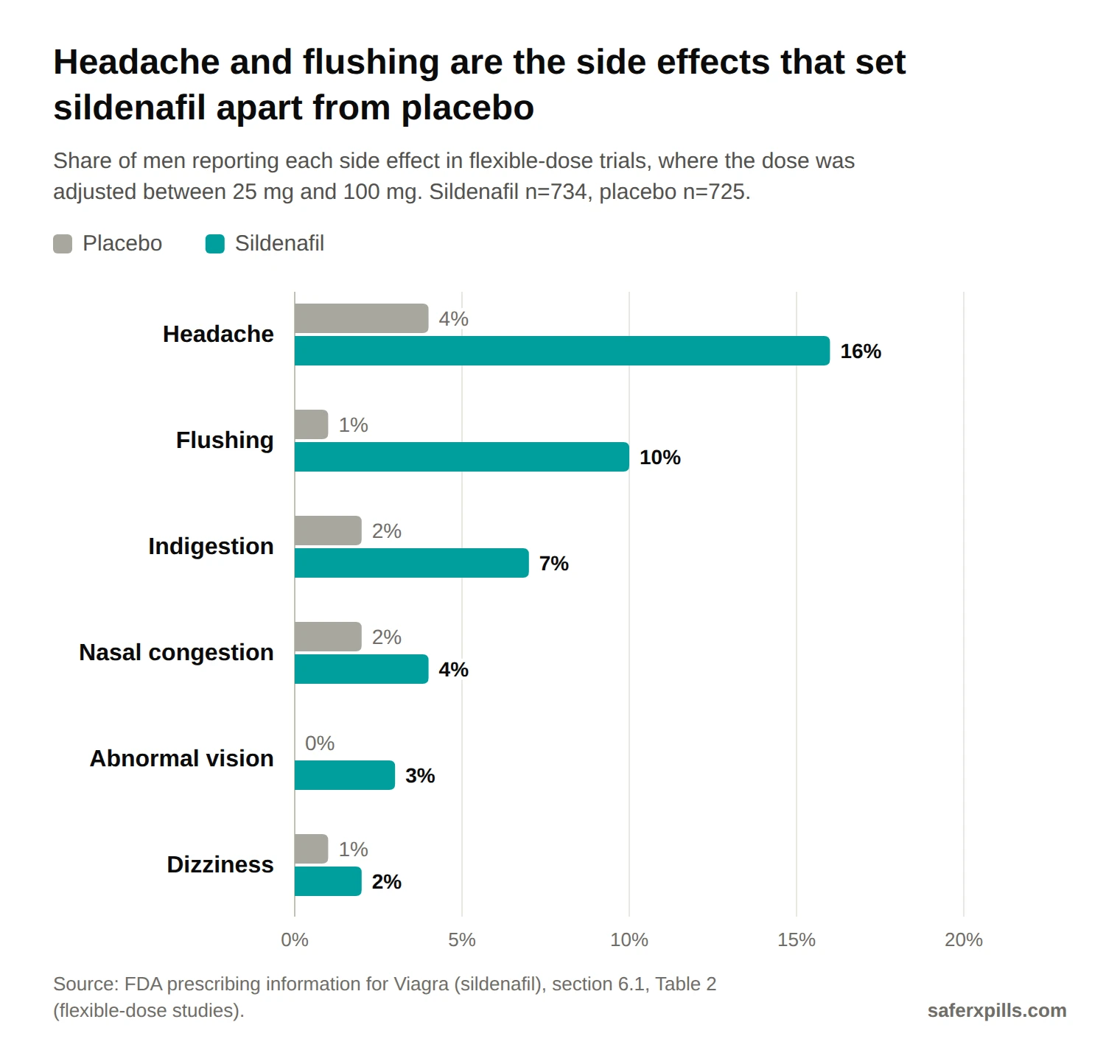 Grouped bar chart of side effects in flexible-dose sildenafil trials, placebo vs sildenafil: headache 4% vs 16%, flushing 1% vs 10%, indigestion 2% vs 7%, nasal congestion 2% vs 4%, abnormal vision 0% vs 3%, dizziness 1% vs 2%.