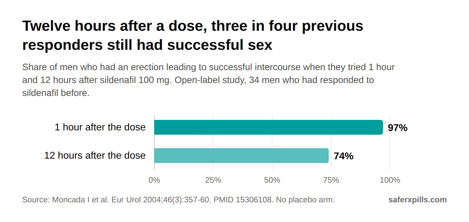 Bar chart: 97% of 34 previous sildenafil responders had successful intercourse when trying 1 hour after 100 mg, and 74% when trying 12 hours after.