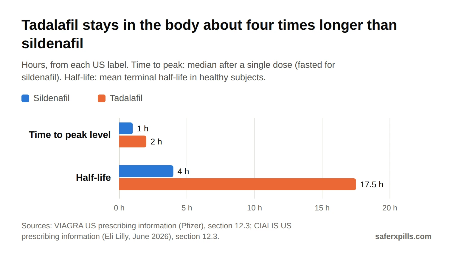 Grouped bar chart from the US labels: median time to peak plasma level 1 hour for sildenafil (range 30 to 120 minutes, fasted) and 2 hours for tadalafil (range 30 minutes to 6 hours); terminal half-life about 4 hours for sildenafil and 17.5 hours for tadalafil.