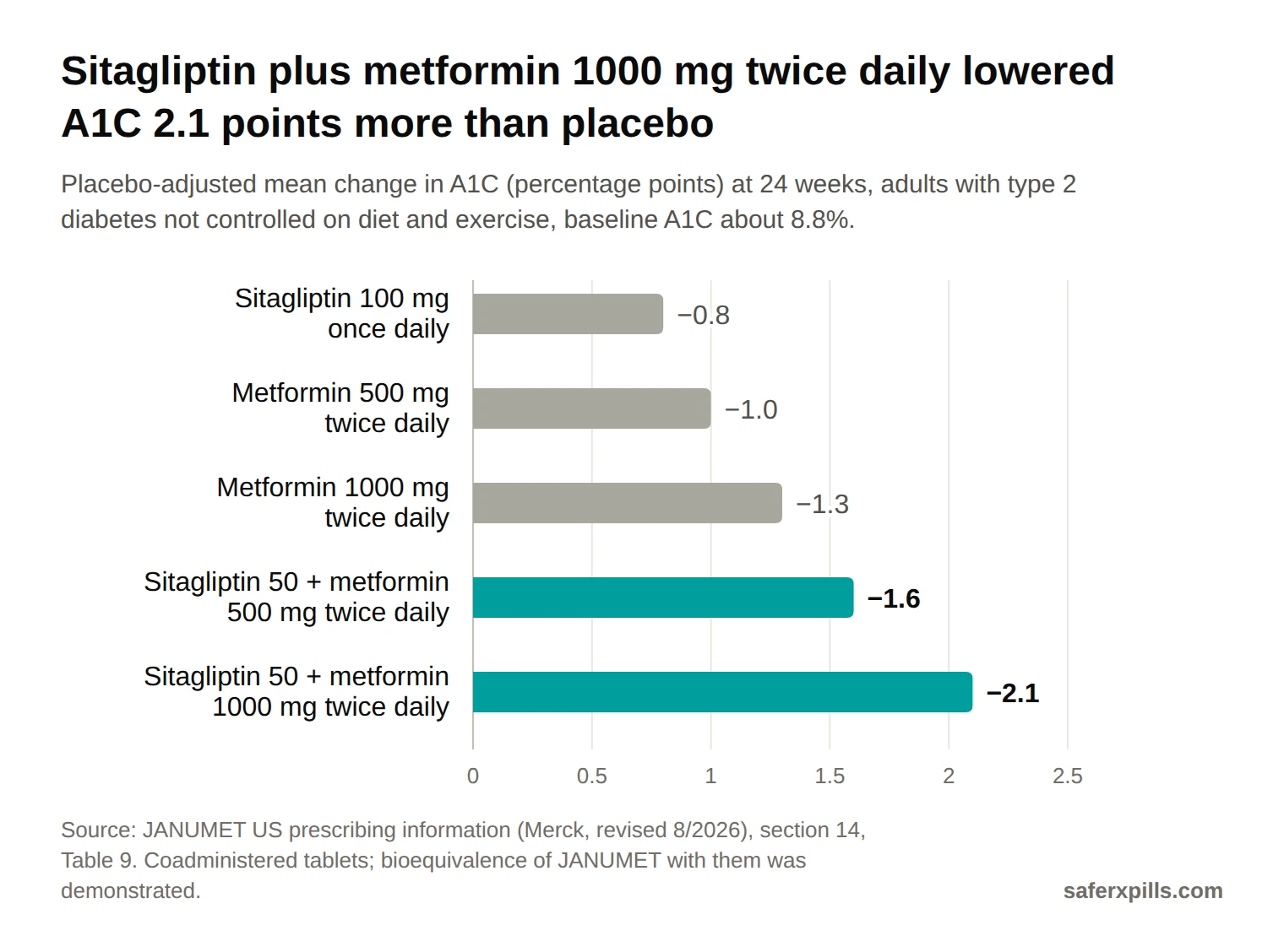 Bar chart of A1C reduction versus placebo at 24 weeks: sitagliptin 100 mg once daily 0.8 points, metformin 500 mg twice daily 1.0, metformin 1000 mg twice daily 1.3, sitagliptin 50 mg plus metformin 500 mg twice daily 1.6, sitagliptin 50 mg plus metformin 1000 mg twice daily 2.1.