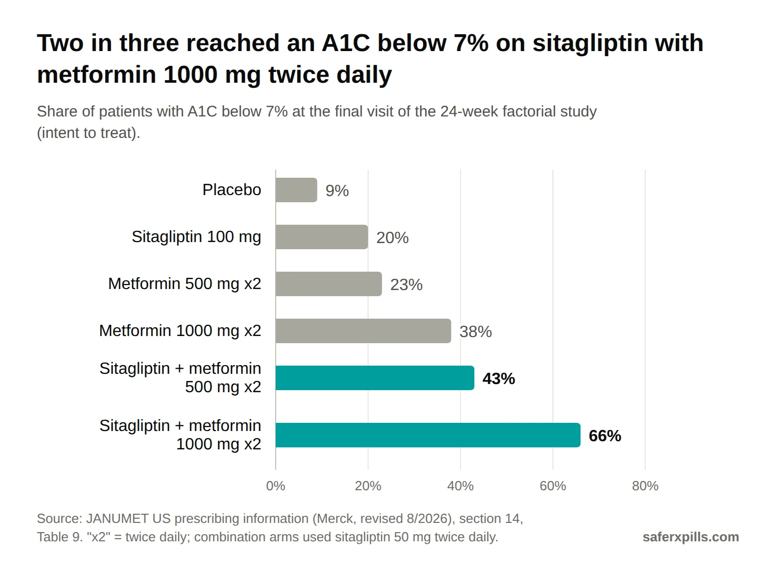 Bar chart of the share of patients reaching A1C below 7% at 24 weeks: placebo 9%, sitagliptin 100 mg 20%, metformin 500 mg twice daily 23%, metformin 1000 mg twice daily 38%, sitagliptin with metformin 500 mg twice daily 43%, sitagliptin with metformin 1000 mg twice daily 66%.