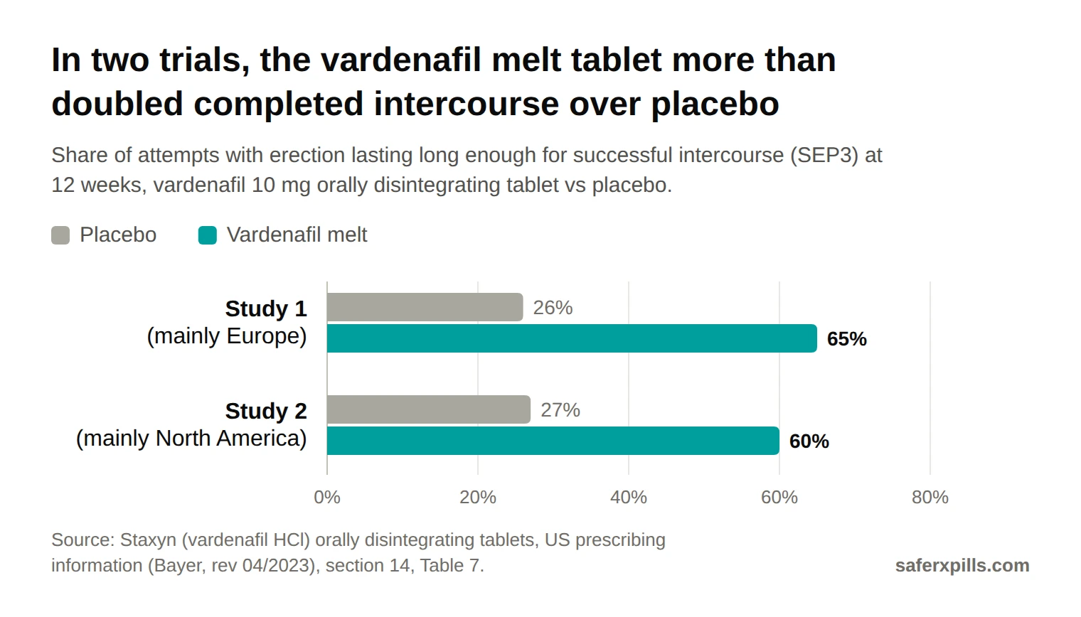 Grouped bar chart of successful intercourse rates (SEP3) at the end of two 12-week trials: Study 1, placebo 26% vs vardenafil orally disintegrating tablet 65%; Study 2, placebo 27% vs 60%.