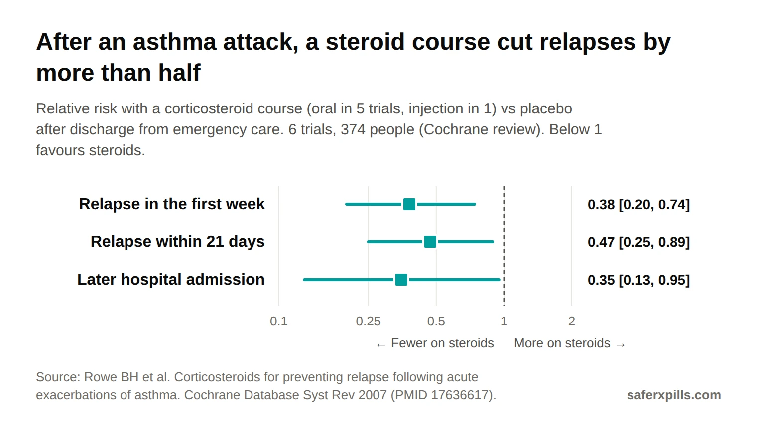 Forest plot of relative risk with corticosteroids vs placebo after an asthma attack: relapse in the first week 0.38 (0.20 to 0.74), relapse within 21 days 0.47 (0.25 to 0.89), later hospital admission 0.35 (0.13 to 0.95).