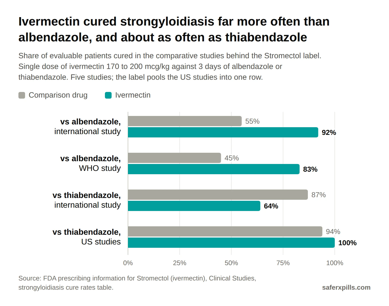 Grouped bar chart of strongyloidiasis cure rates. Against albendazole: international study, ivermectin 92% (24 of 26) vs albendazole 55% (12 of 22); WHO study, 83% (126 of 152) vs 45% (67 of 149). Against thiabendazole: international study, ivermectin 64% (9 of 14) vs thiabendazole 87% (13 of 15); US studies, 100% (14 of 14) vs 94% (16 of 17).