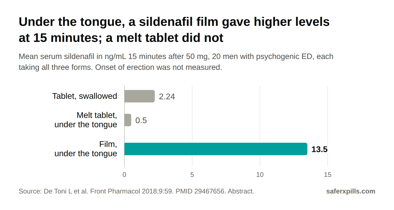 Bar chart of mean serum sildenafil 15 minutes after a 50 mg dose in 20 men: film-coated tablet swallowed 2.24 ng/mL, orally disintegrating tablet under the tongue 0.5 ng/mL, orodispersible film under the tongue 13.5 ng/mL. Erection onset was not measured.
