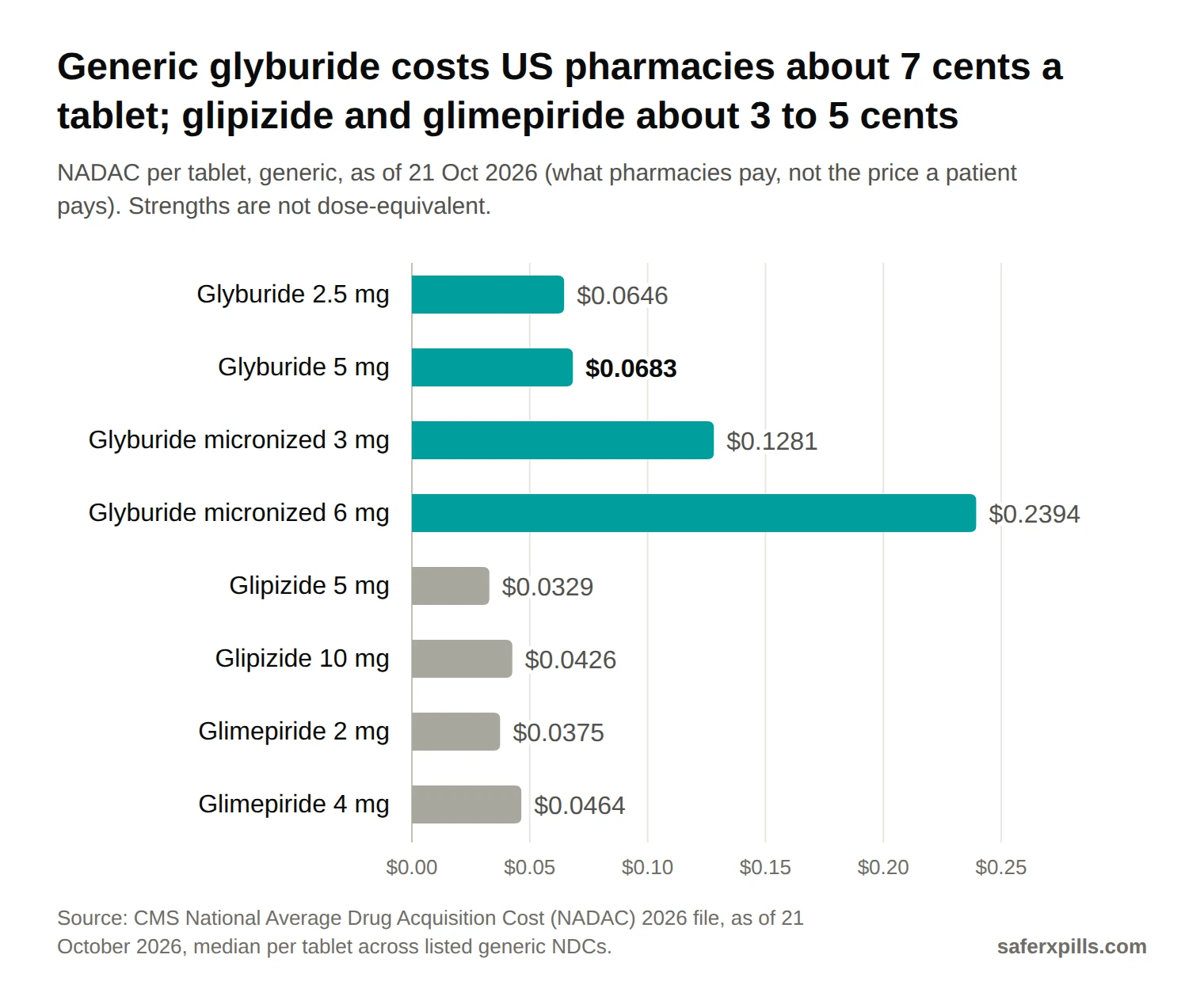 Bar chart of NADAC per tablet as of 21 October 2026: glyburide 2.5 mg $0.0646, glyburide 5 mg $0.0683, glyburide micronized 3 mg $0.1281, glyburide micronized 6 mg $0.2394, glipizide 5 mg $0.0329, glipizide 10 mg $0.0426, glimepiride 2 mg $0.0375, glimepiride 4 mg $0.0464.
