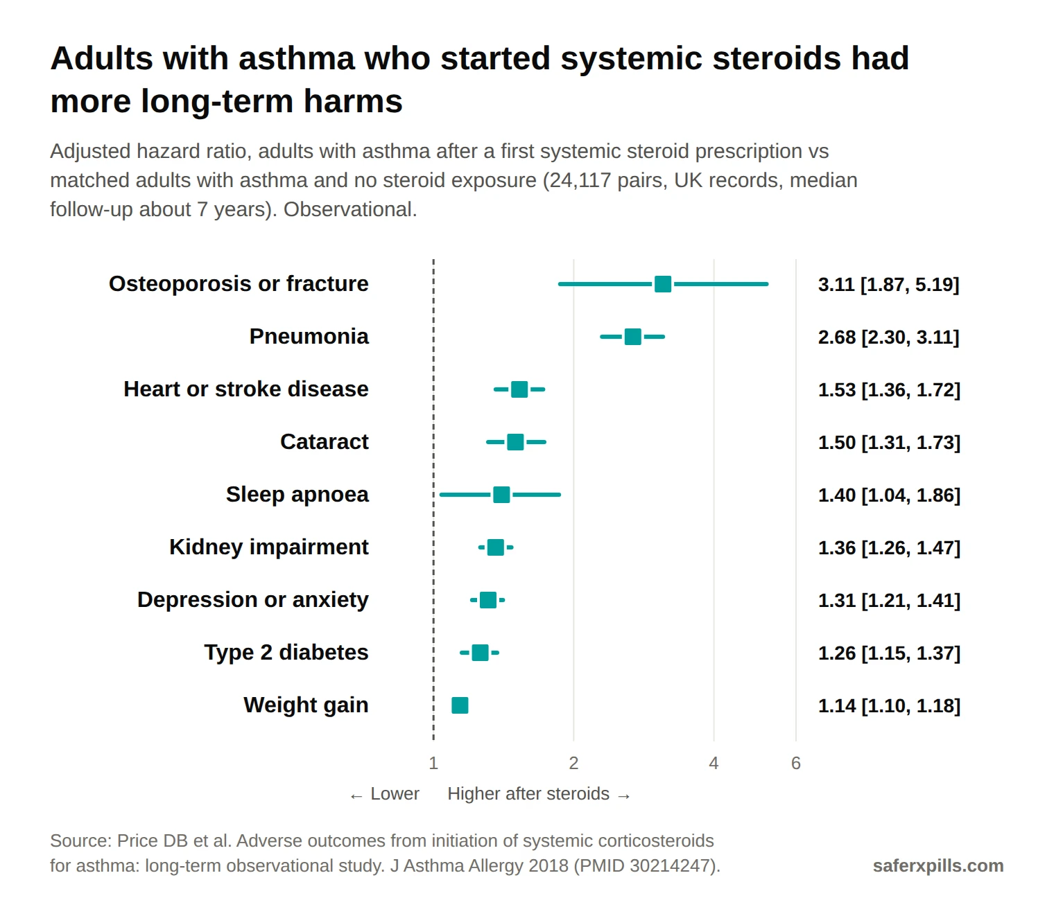 Forest plot of adjusted hazard ratios after starting systemic steroids for asthma: osteoporosis or fracture 3.11, pneumonia 2.68, cardio or cerebrovascular disease 1.53, cataract 1.50, sleep apnoea 1.40, renal impairment 1.36, depression or anxiety 1.31, type 2 diabetes 1.26, weight gain 1.14. All intervals exclude 1.