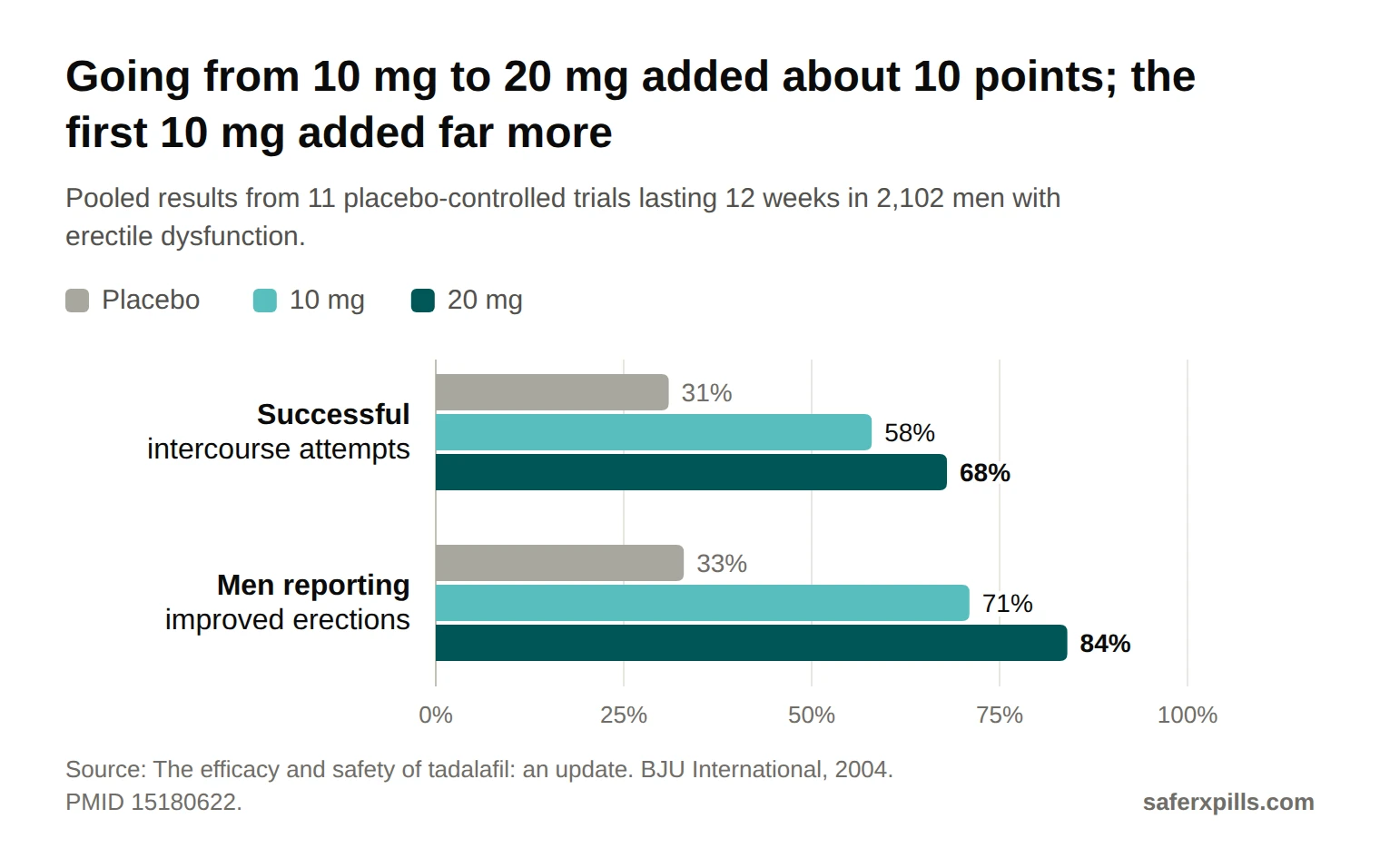 Grouped bar chart of pooled tadalafil trial results. Successful intercourse attempts: placebo 31%, 10 mg 58%, 20 mg 68%. Men reporting improved erections: placebo 33%, 10 mg 71%, 20 mg 84%.