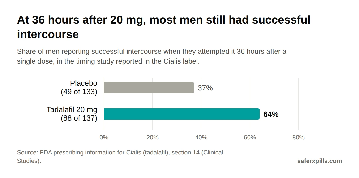 Bar chart of successful intercourse 36 hours after a single dose: placebo 37% (49 of 133 men), tadalafil 20 mg 64% (88 of 137 men).