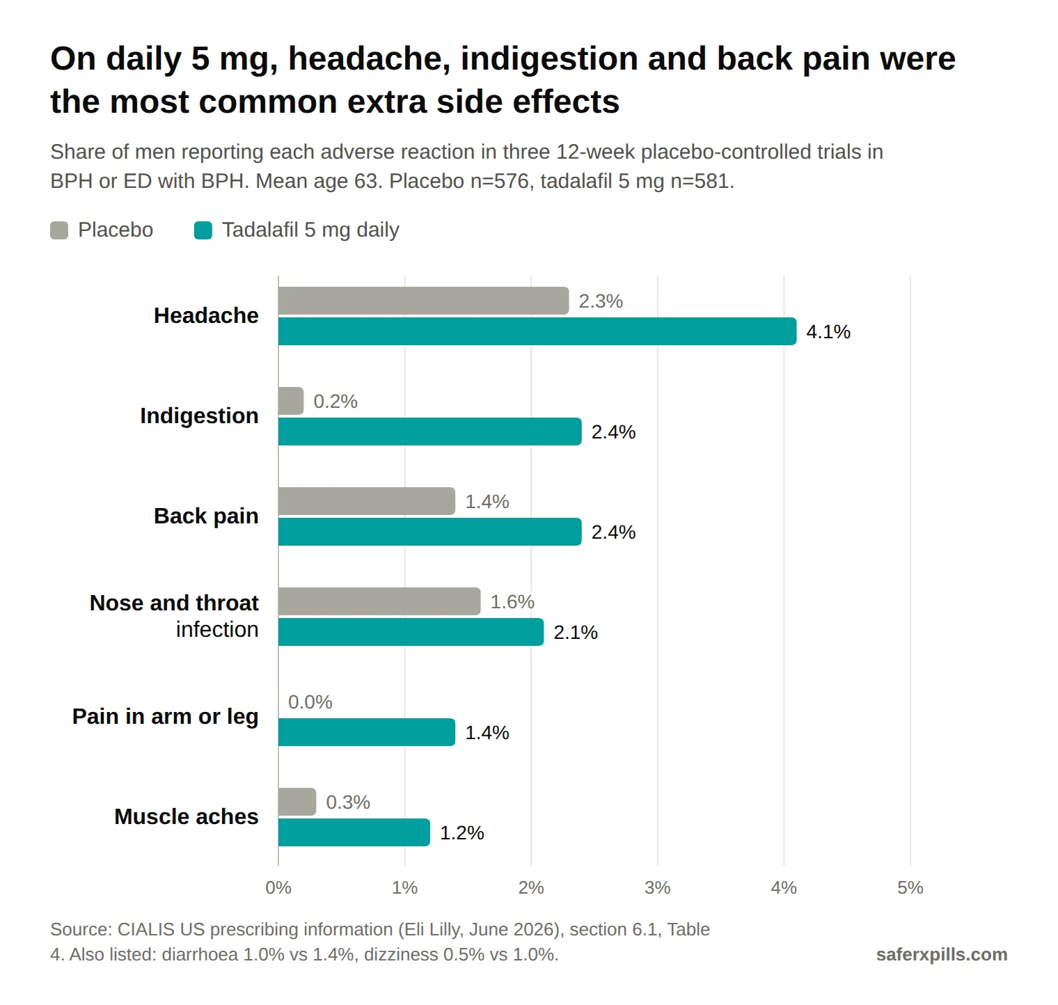 Grouped bar chart from Cialis label Table 4 (placebo vs tadalafil 5 mg daily): headache 2.3% vs 4.1%, dyspepsia 0.2% vs 2.4%, back pain 1.4% vs 2.4%, nasopharyngitis 1.6% vs 2.1%, pain in extremity 0.0% vs 1.4%, myalgia 0.3% vs 1.2%.