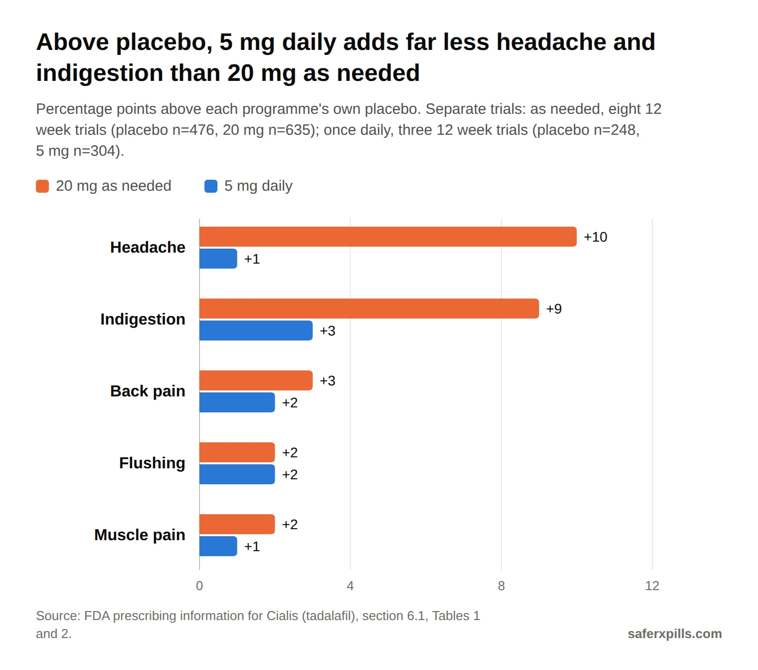 Grouped bar chart of side effects above placebo, in percentage points. Headache: 20 mg as needed +10, 5 mg daily +1. Indigestion: +9 vs +3. Back pain: +3 vs +2. Flushing: +2 vs +2. Muscle pain: +2 vs +1.