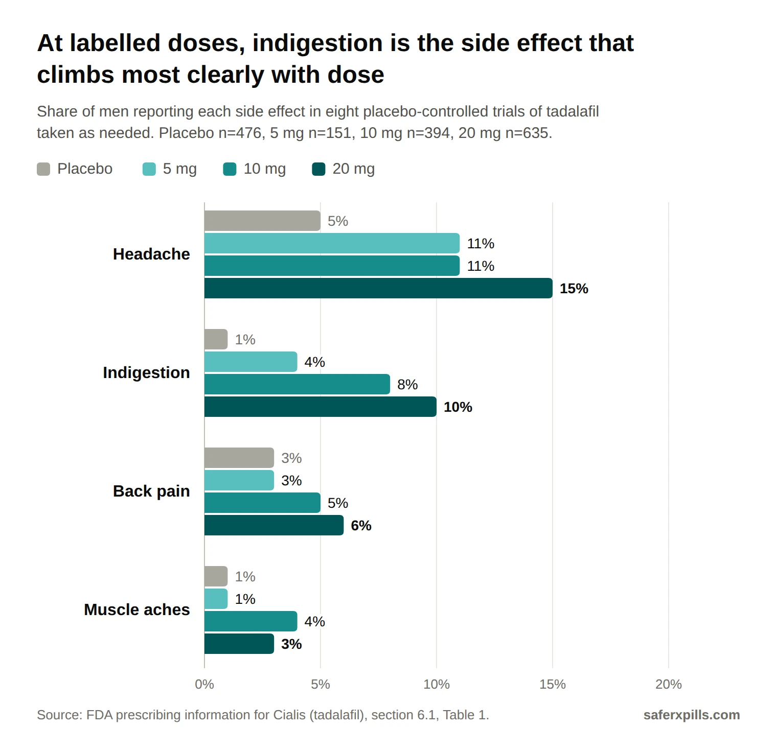 Grouped bar chart of tadalafil side effects by dose for erectile dysfunction. Headache: placebo 5%, 5 mg 11%, 10 mg 11%, 20 mg 15%. Indigestion: 1%, 4%, 8%, 10%. Back pain: 3%, 3%, 5%, 6%. Muscle aches: 1%, 1%, 4%, 3%.