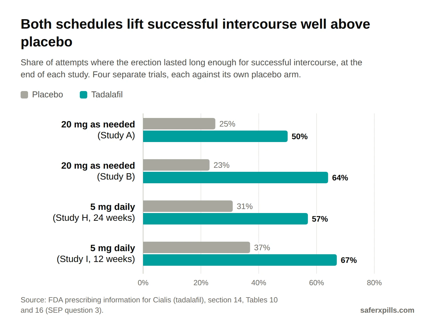 Grouped bar chart of successful intercourse rates at study end. 20 mg as needed, Study A: placebo 25%, tadalafil 50%. Study B: 23% vs 64%. 5 mg daily, Study H: 31% vs 57%. Study I: 37% vs 67%.