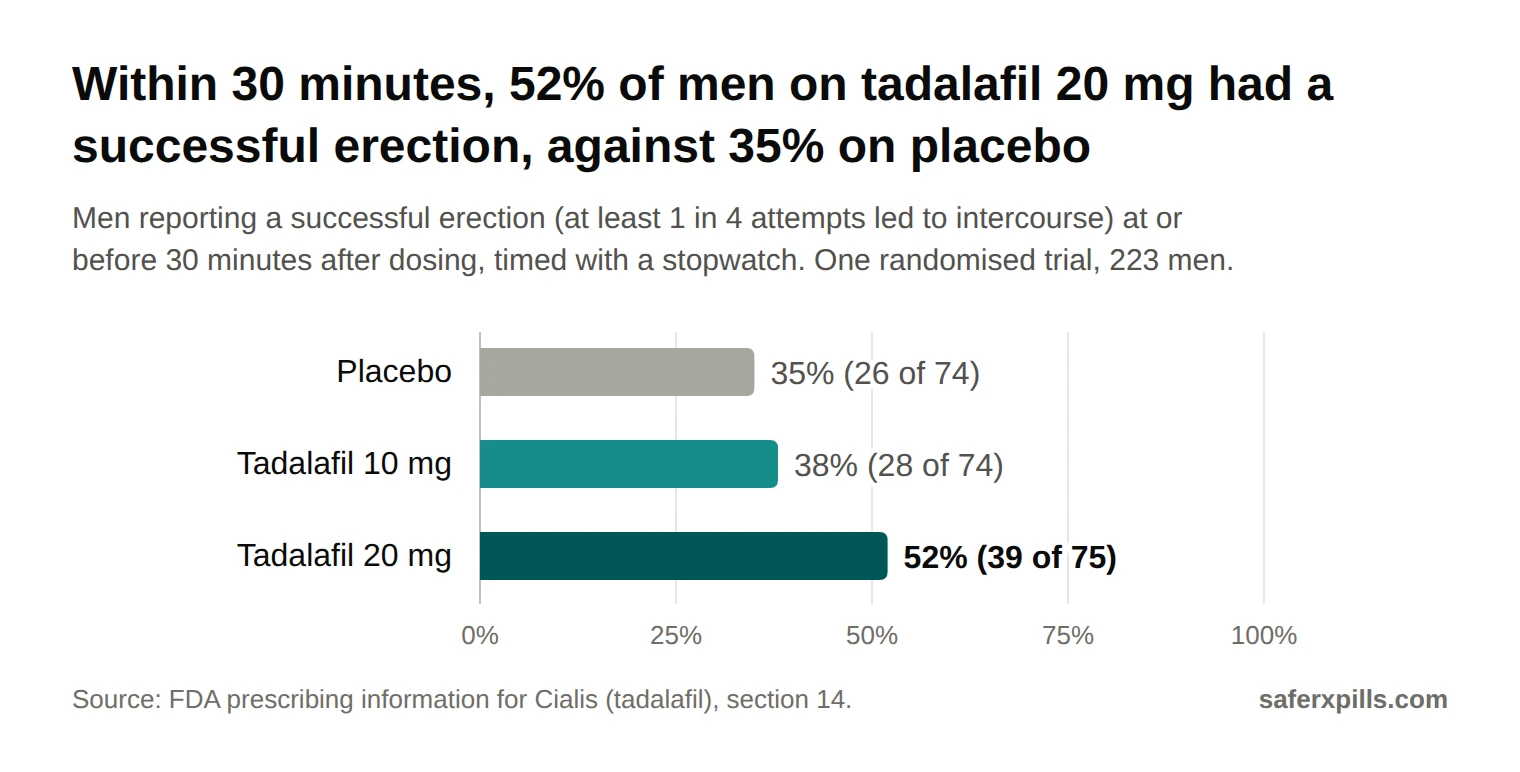 Bar chart of men with a successful erection within 30 minutes of dosing: placebo 35% (26 of 74), tadalafil 10 mg 38% (28 of 74), tadalafil 20 mg 52% (39 of 75).