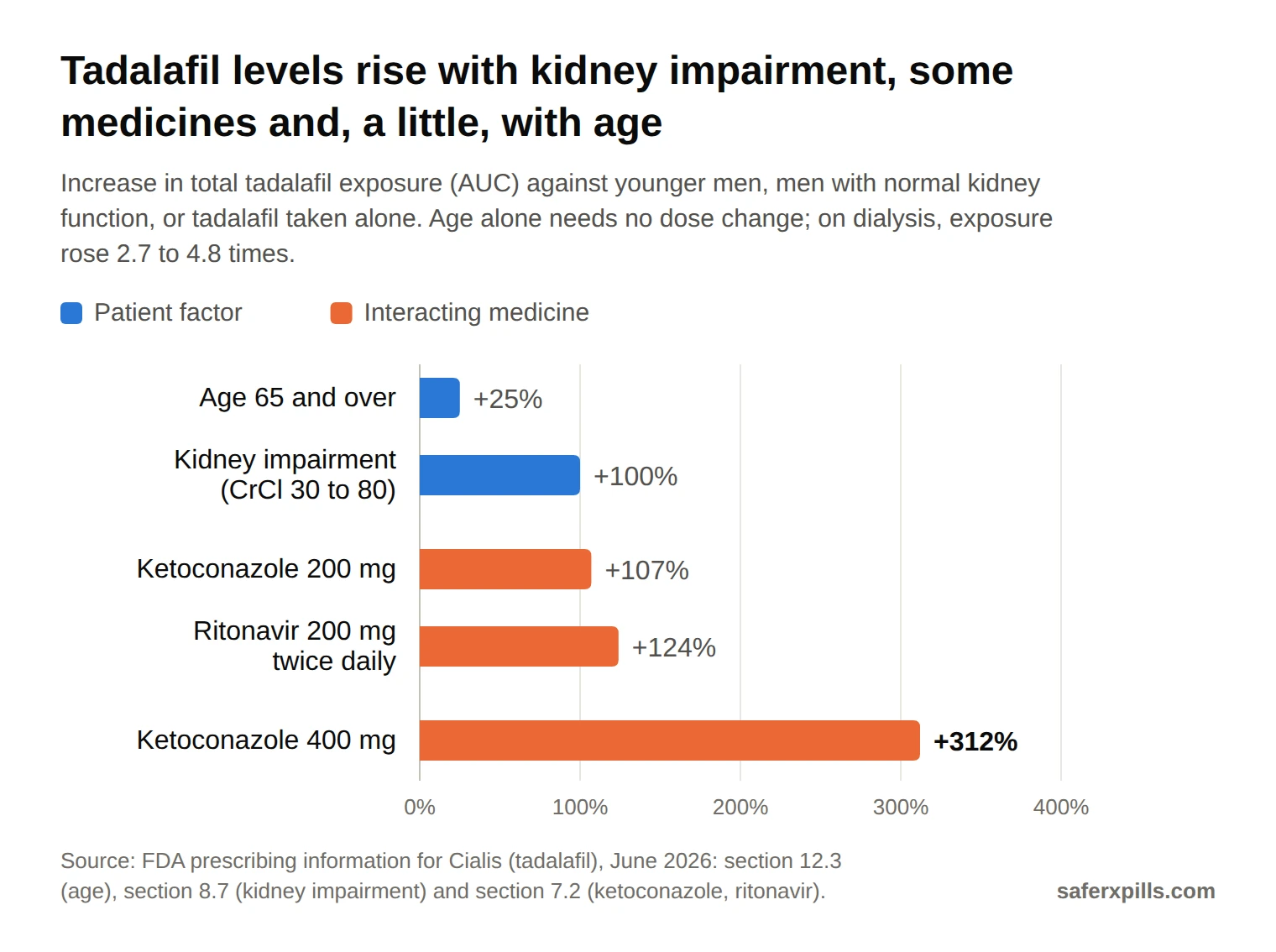 Bar chart of increases in tadalafil exposure (AUC): age 65 and over +25%, kidney impairment with creatinine clearance 30 to 80 mL/min +100%, ritonavir +124%, ketoconazole +312%.