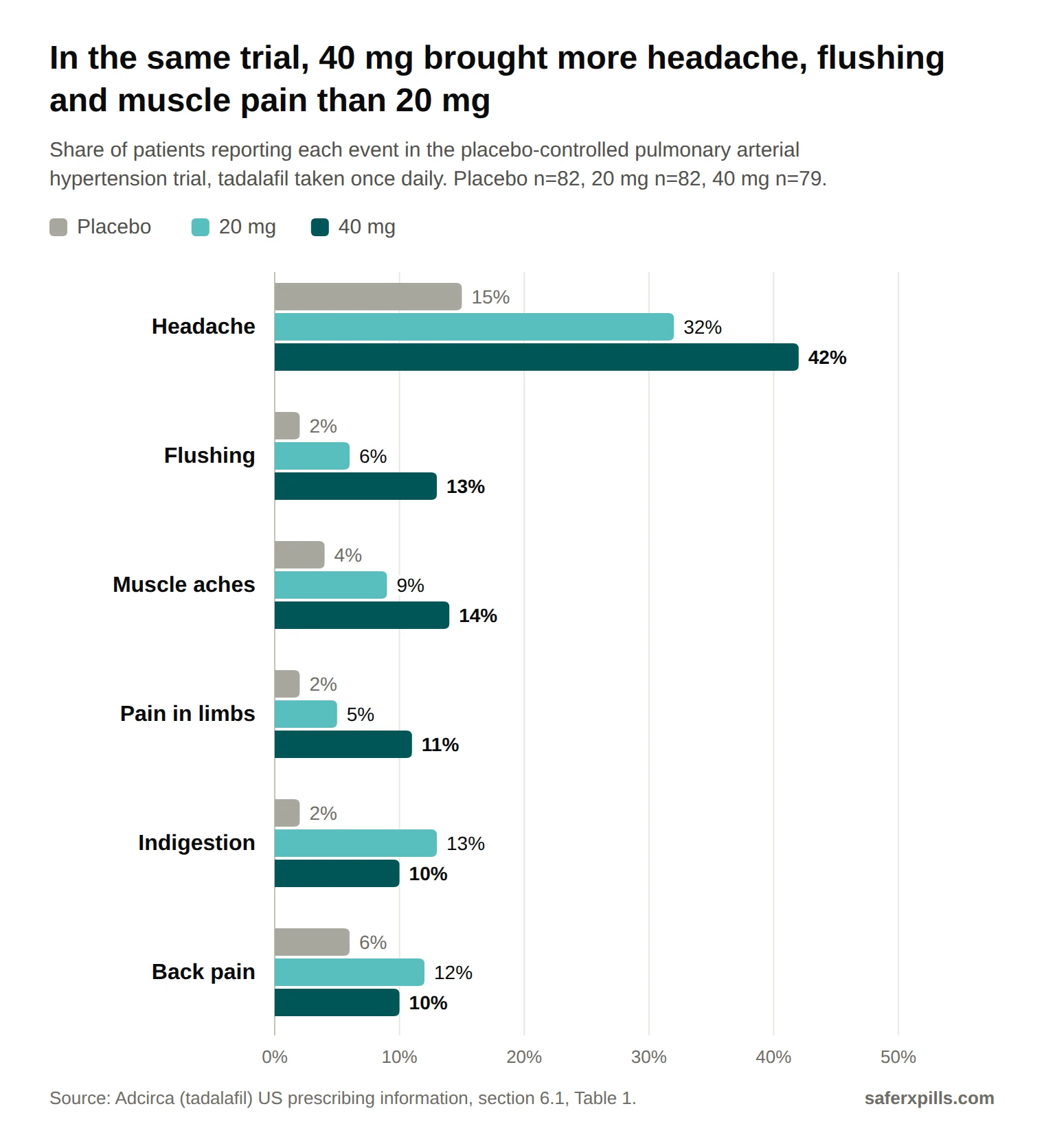 Grouped bar chart from the tadalafil pulmonary arterial hypertension trial. Headache: placebo 15%, 20 mg 32%, 40 mg 42%. Flushing: 2%, 6%, 13%. Muscle aches: 4%, 9%, 14%. Pain in limbs: 2%, 5%, 11%. Indigestion: 2%, 13%, 10%. Back pain: 6%, 12%, 10%.