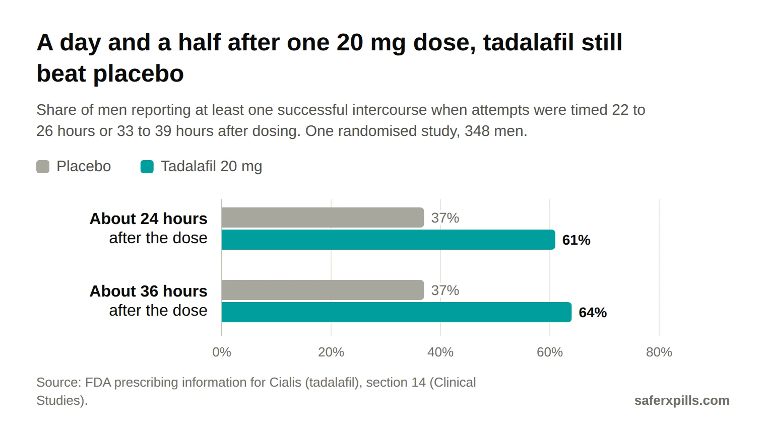 Grouped bar chart of men reporting at least one successful intercourse: about 24 hours after dosing, placebo 37% vs tadalafil 20 mg 61%; about 36 hours after dosing, placebo 37% vs tadalafil 20 mg 64%.