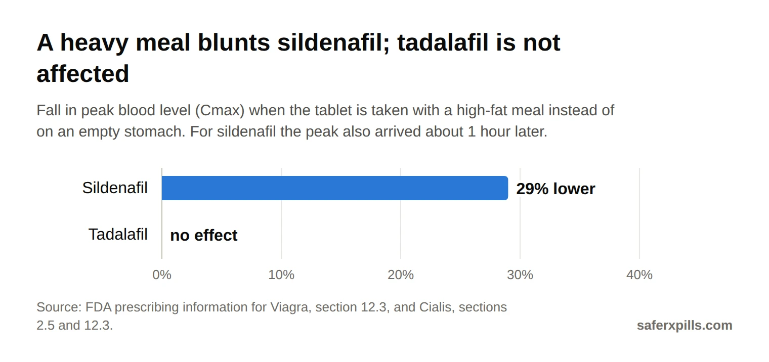 Bar chart of the effect of a high-fat meal on peak blood level: sildenafil 29% lower with the peak about 1 hour later; tadalafil not affected by food.