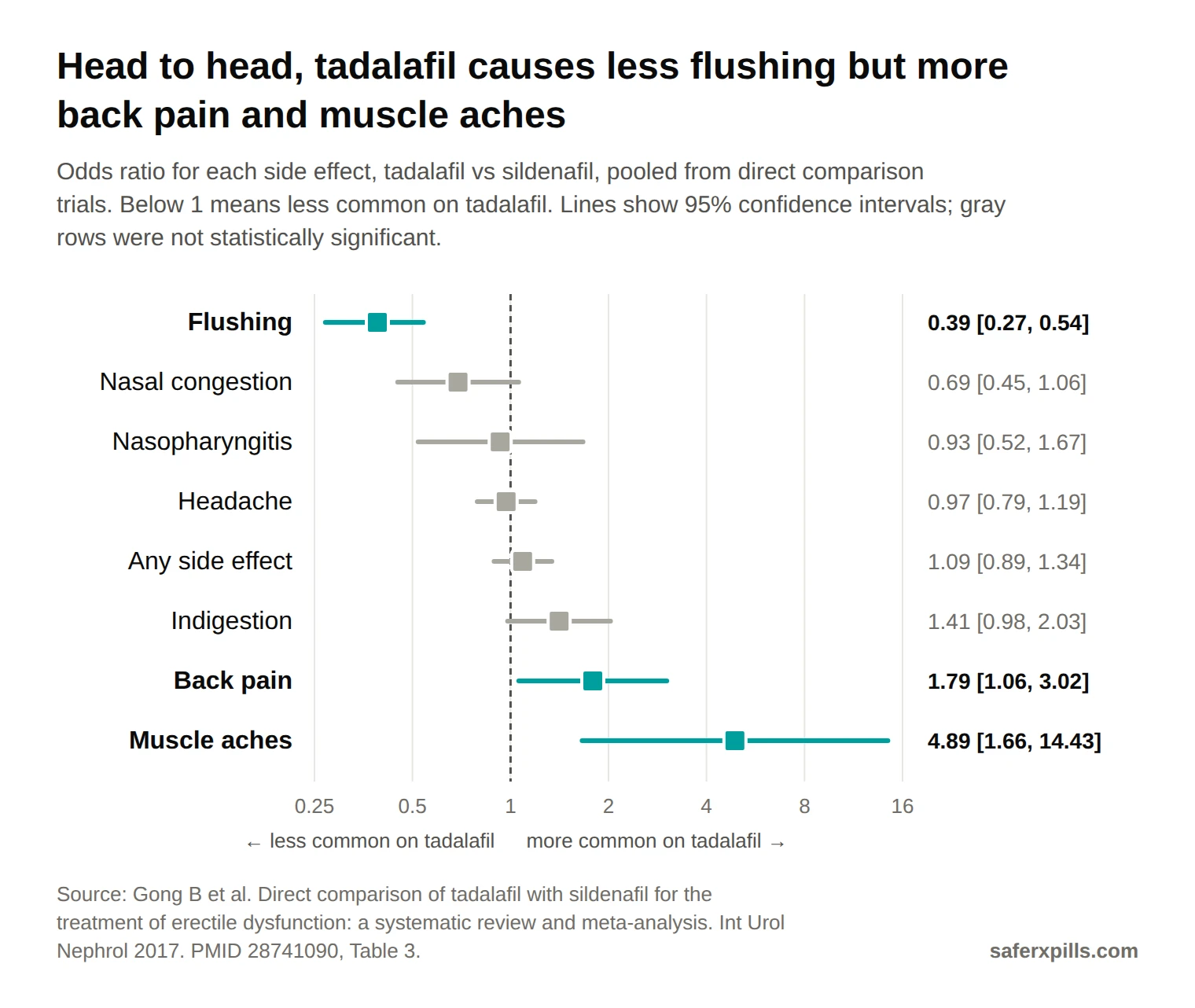 Forest plot of side effects, tadalafil vs sildenafil, odds ratios with 95% confidence intervals: flushing 0.39 (0.27 to 0.54), nasal congestion 0.69 (0.45 to 1.06), nasopharyngitis 0.93 (0.52 to 1.67), headache 0.97 (0.79 to 1.19), any side effect 1.09 (0.89 to 1.34), indigestion 1.41 (0.98 to 2.03), back pain 1.79 (1.06 to 3.02), muscle aches 4.89 (1.66 to 14.43). Flushing, back pain and muscle aches were statistically significant.
